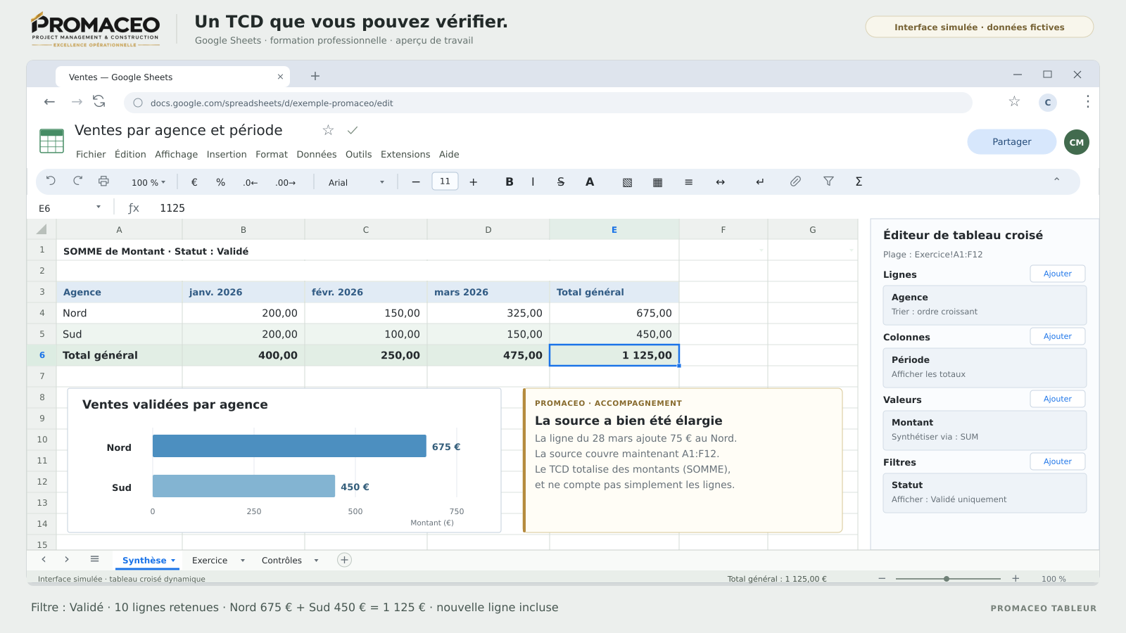 Tableau croisé dynamique dans une interface Google Sheets simulée, avec synthèse par groupe et contrôle des totaux.